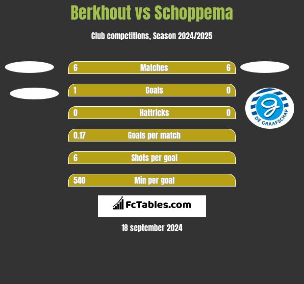 Berkhout vs Schoppema h2h player stats