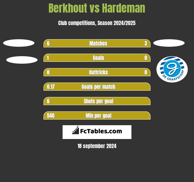 Berkhout vs Hardeman h2h player stats