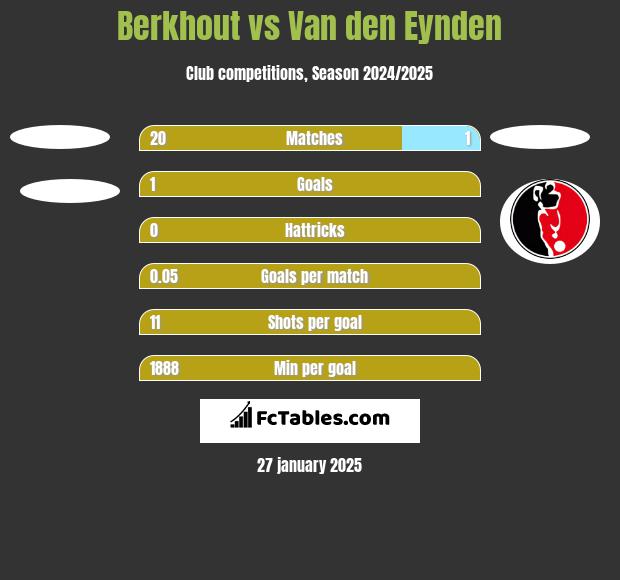 Berkhout vs Van den Eynden h2h player stats