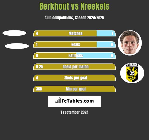 Berkhout vs Kreekels h2h player stats