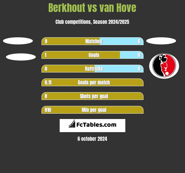 Berkhout vs van Hove h2h player stats