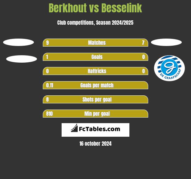 Berkhout vs Besselink h2h player stats