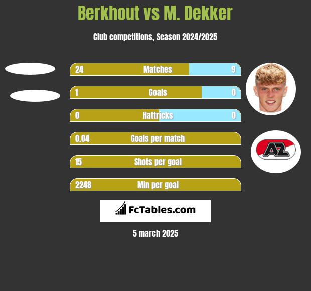 Berkhout vs M. Dekker h2h player stats