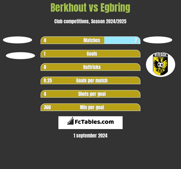 Berkhout vs Egbring h2h player stats