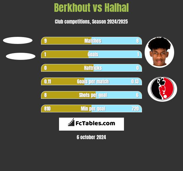 Berkhout vs Halhal h2h player stats