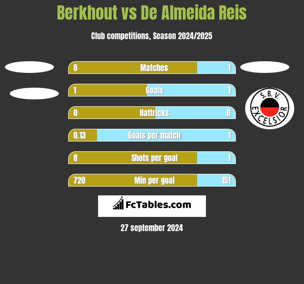 Berkhout vs De Almeida Reis h2h player stats