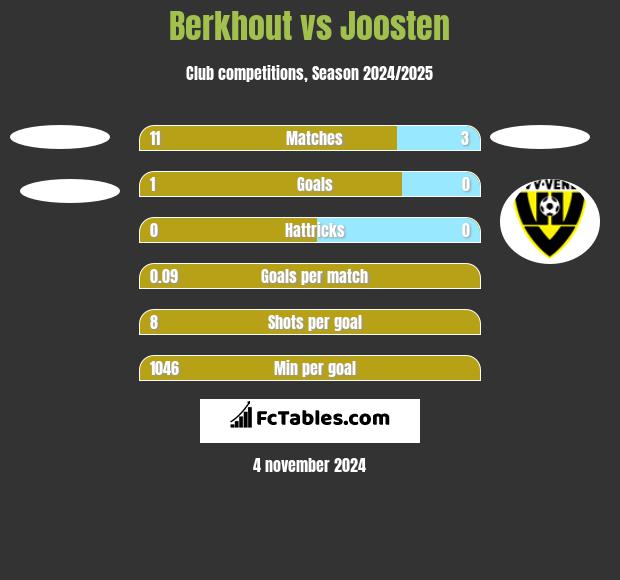 Berkhout vs Joosten h2h player stats