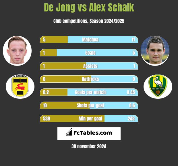 De Jong vs Alex Schalk h2h player stats