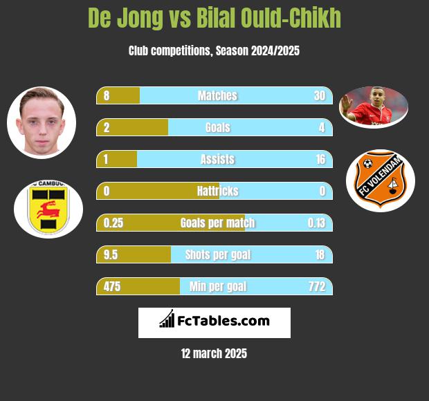 De Jong vs Bilal Ould-Chikh h2h player stats