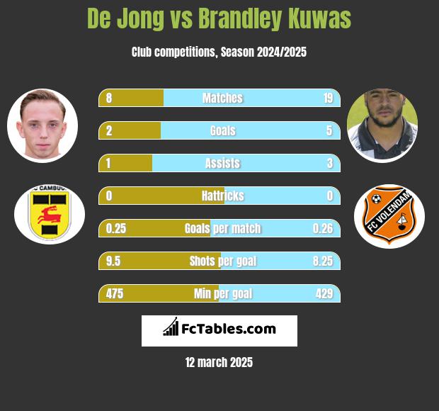 De Jong vs Brandley Kuwas h2h player stats