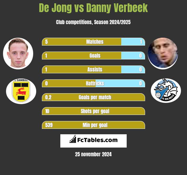 De Jong vs Danny Verbeek h2h player stats