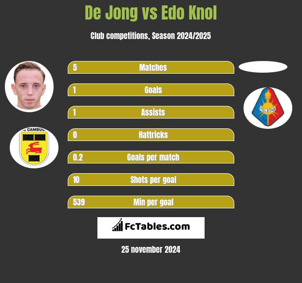 De Jong vs Edo Knol h2h player stats