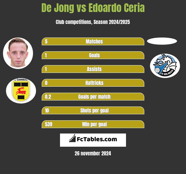 De Jong vs Edoardo Ceria h2h player stats