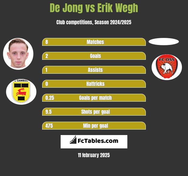 De Jong vs Erik Wegh h2h player stats