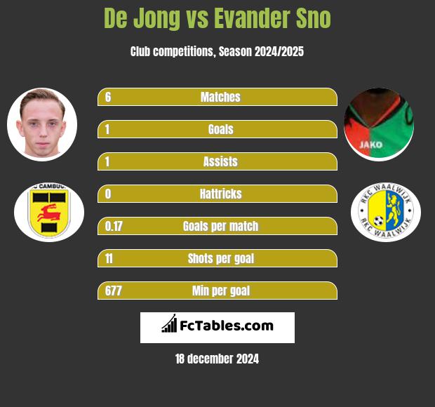 De Jong vs Evander Sno h2h player stats