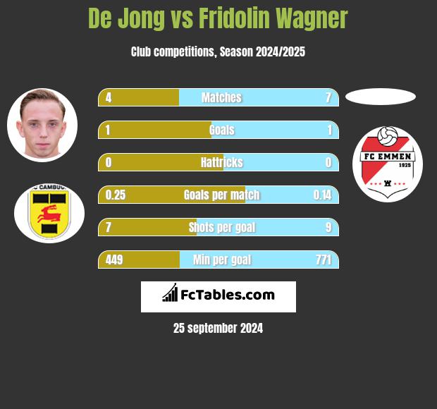 De Jong vs Fridolin Wagner h2h player stats