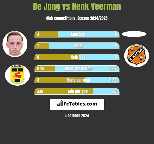 De Jong vs Henk Veerman h2h player stats