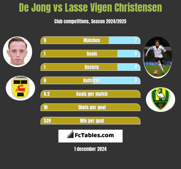 De Jong vs Lasse Vigen Christensen h2h player stats