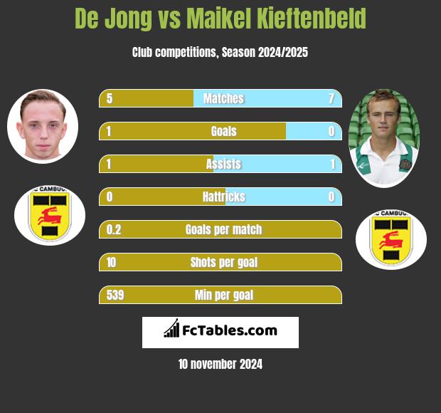 De Jong vs Maikel Kieftenbeld h2h player stats