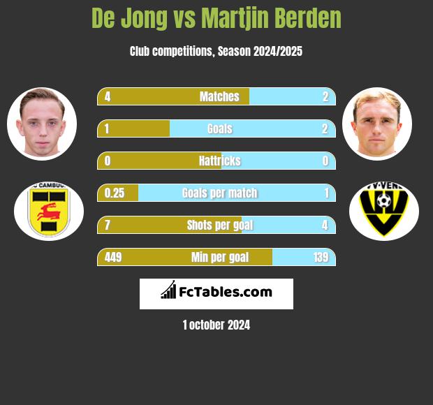 De Jong vs Martjin Berden h2h player stats