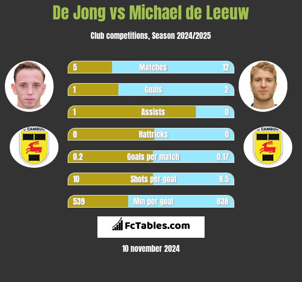 De Jong vs Michael de Leeuw h2h player stats