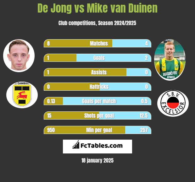 De Jong vs Mike van Duinen h2h player stats