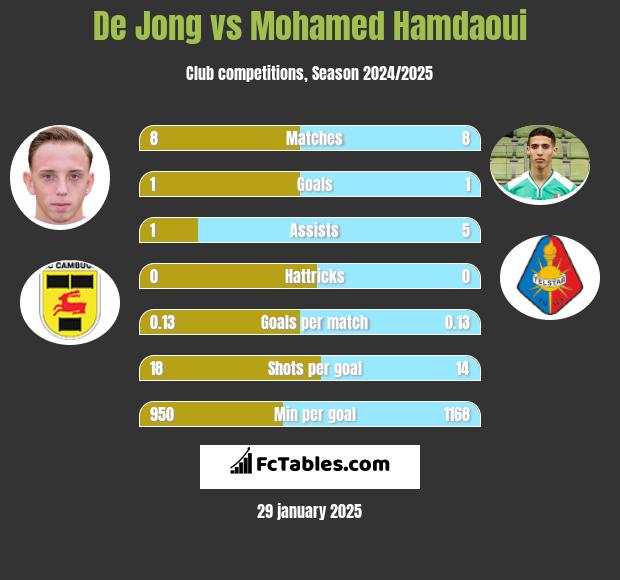 De Jong vs Mohamed Hamdaoui h2h player stats