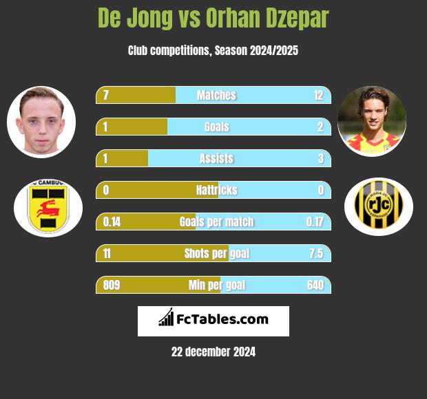 De Jong vs Orhan Dzepar h2h player stats