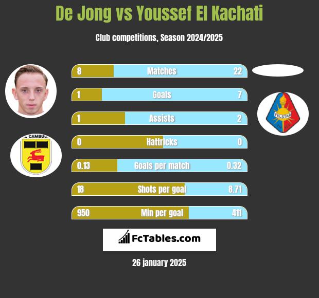 De Jong vs Youssef El Kachati h2h player stats