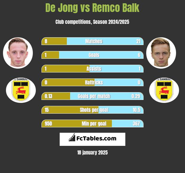 De Jong vs Remco Balk h2h player stats