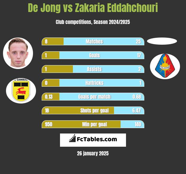 De Jong vs Zakaria Eddahchouri h2h player stats