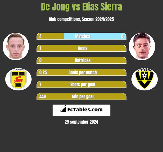 De Jong vs Elias Sierra h2h player stats