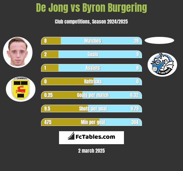 De Jong vs Byron Burgering h2h player stats