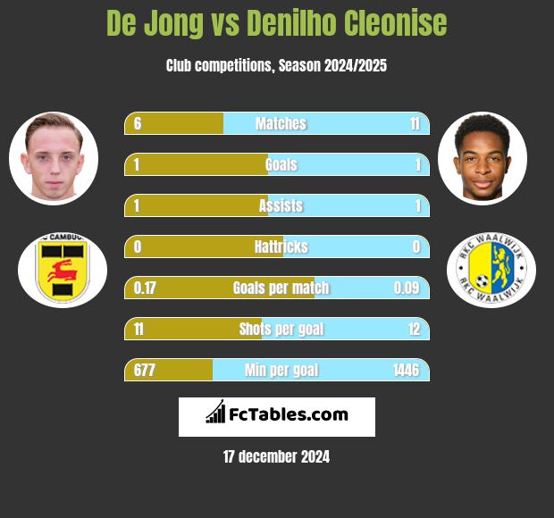 De Jong vs Denilho Cleonise h2h player stats