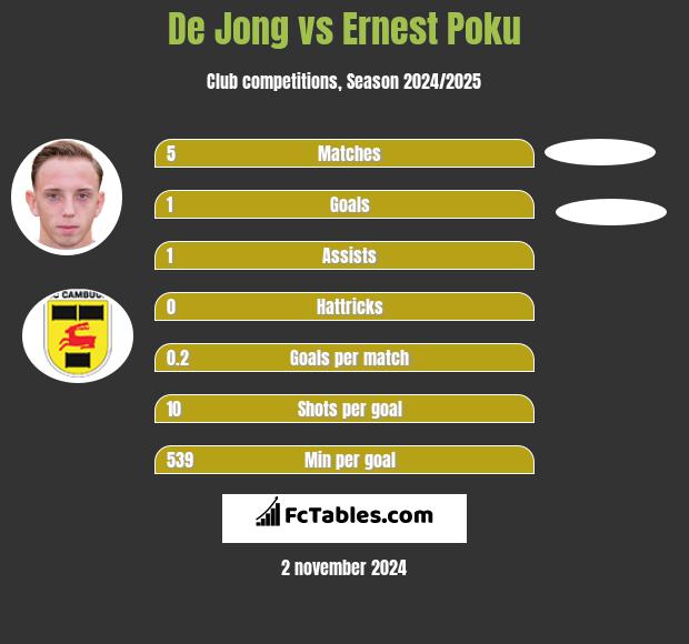 De Jong vs Ernest Poku h2h player stats