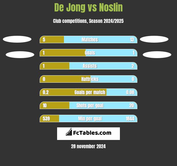 De Jong vs Noslin h2h player stats