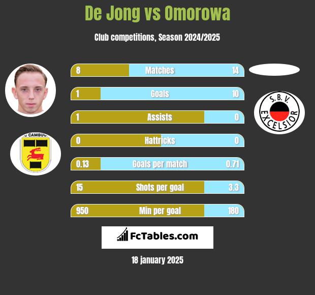 De Jong vs Omorowa h2h player stats