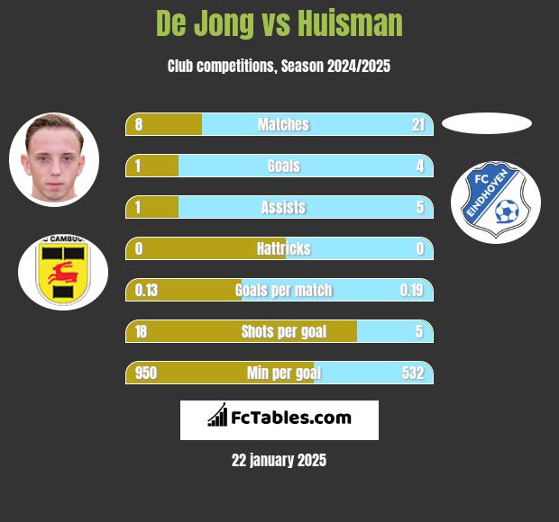 De Jong vs Huisman h2h player stats