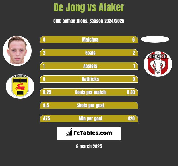 De Jong vs Afaker h2h player stats