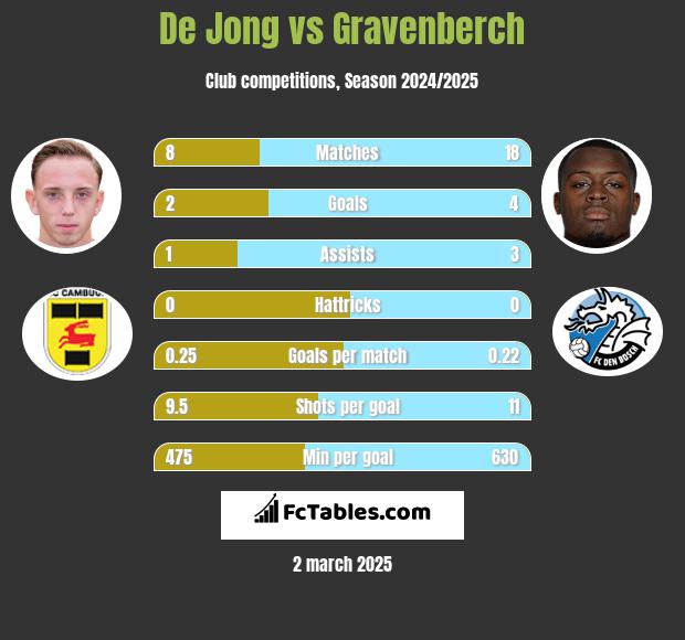 De Jong vs Gravenberch h2h player stats