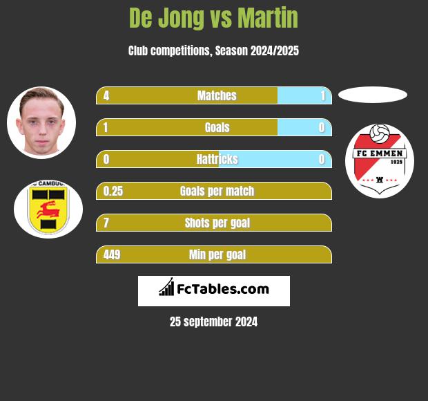 De Jong vs Martin h2h player stats