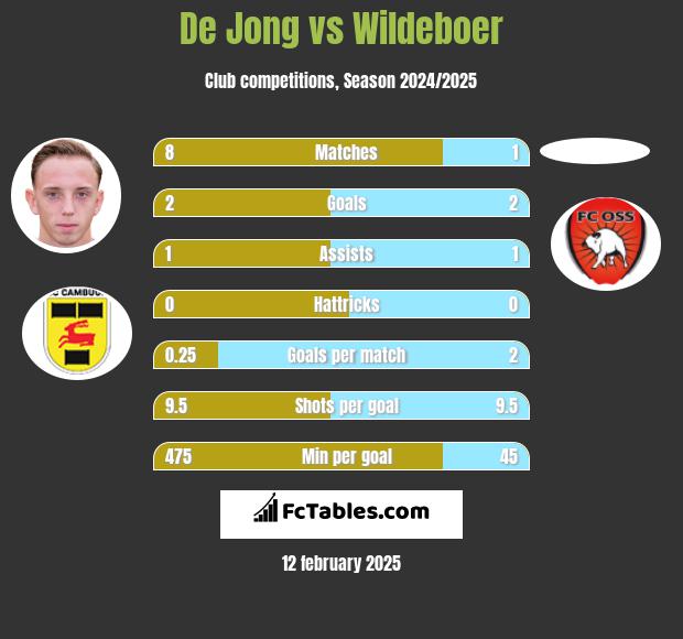 De Jong vs Wildeboer h2h player stats