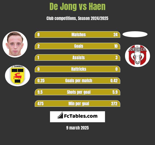 De Jong vs Haen h2h player stats