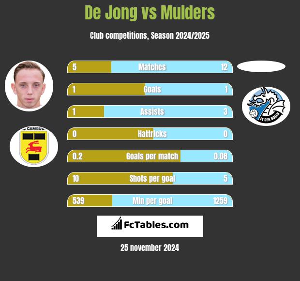 De Jong vs Mulders h2h player stats