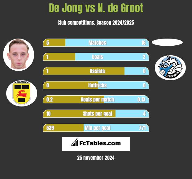 De Jong vs N. de Groot h2h player stats