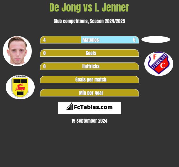 De Jong vs I. Jenner h2h player stats