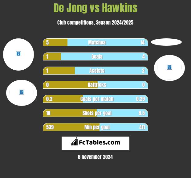 De Jong vs Hawkins h2h player stats