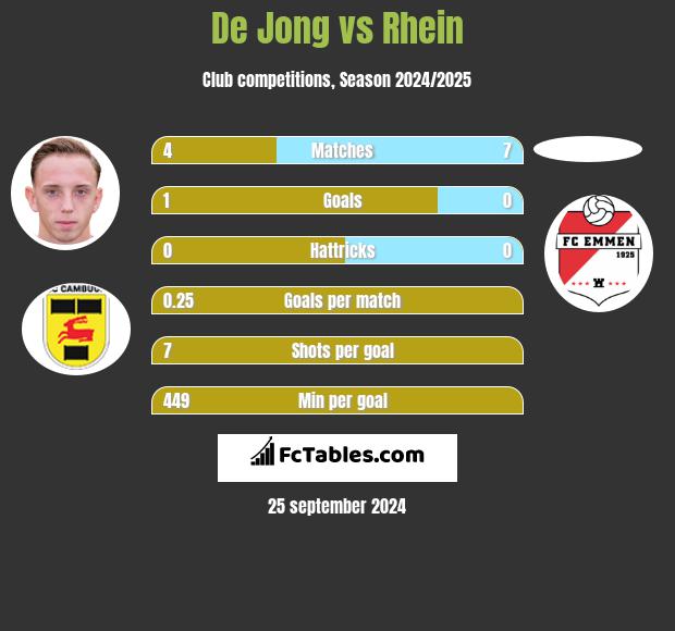 De Jong vs Rhein h2h player stats