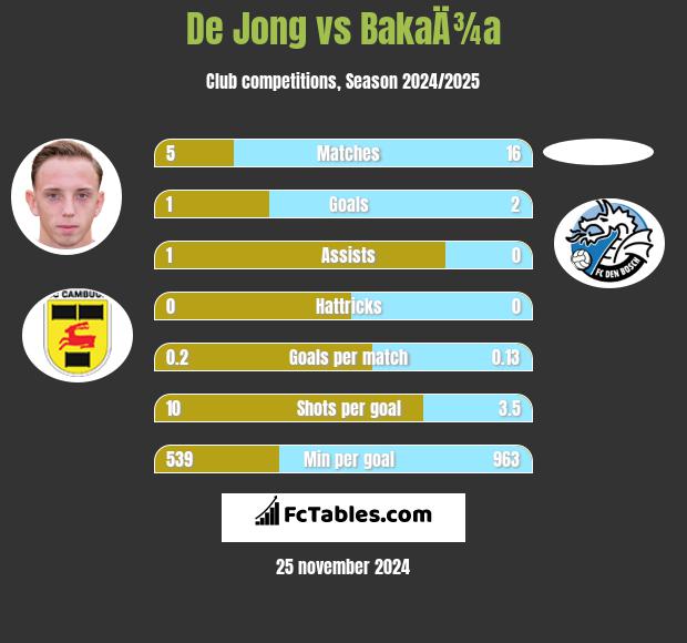 De Jong vs BakaÄ¾a h2h player stats