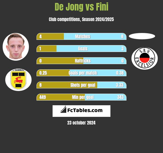 De Jong vs Fini h2h player stats